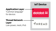 Dotdot over Thread