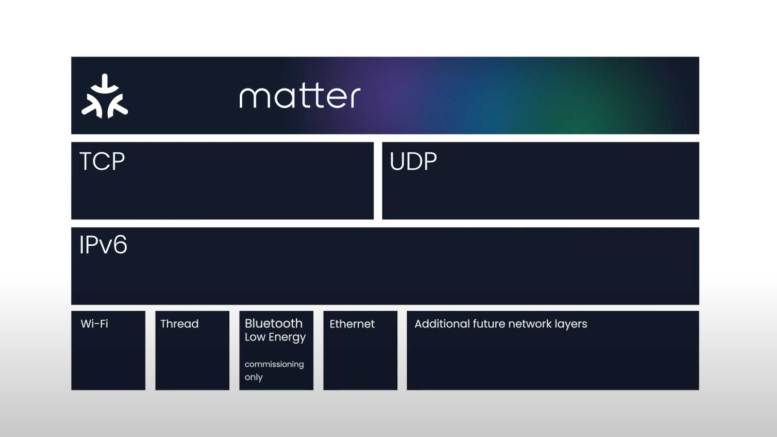 Matter Smart Home Network Explained