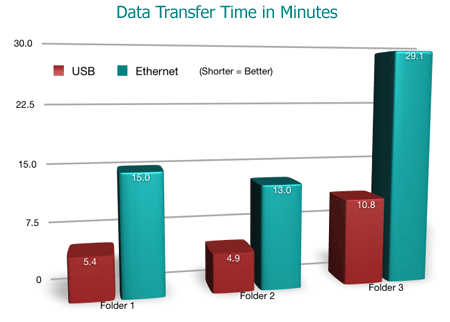 Drobo & DroboShare Speed Performance Graph