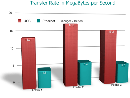 Drobo & DroboShare Speed Performance Graph