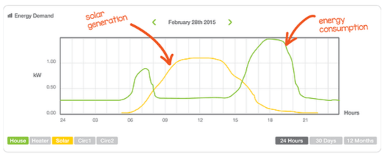 Efergy Engage Solar PV Generation Graph