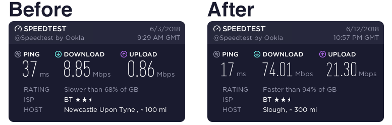 FTTP - Before and After Speed