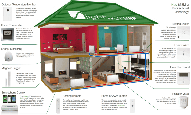 LightwaveRF Heating Control Overview