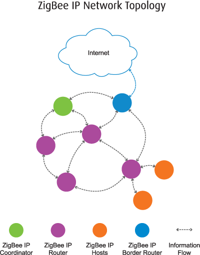 Zigbee IP Network Topology