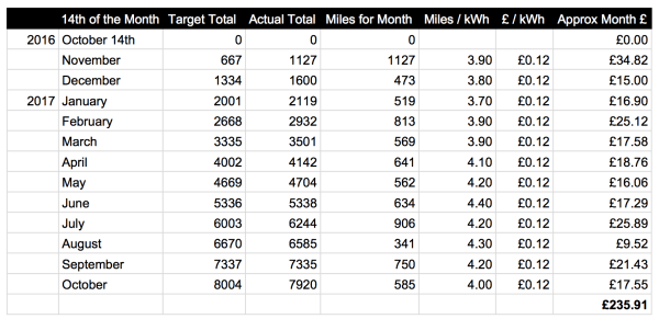 Nissan Leaf Annual electricity fuel costs