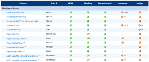 Z-Wave Compatibility Guide