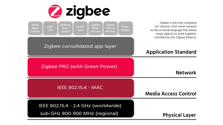 ZigBee Pro