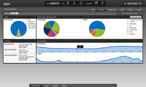 Ubiquiti UniFi Dashboard